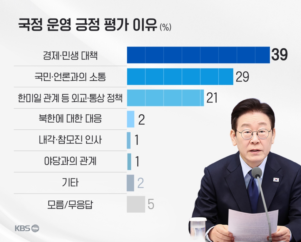 KBS 추석 여론조사: 국정 지지율 42% 기록, 부동산 정책 효과 없다는 응답 69% 달해
