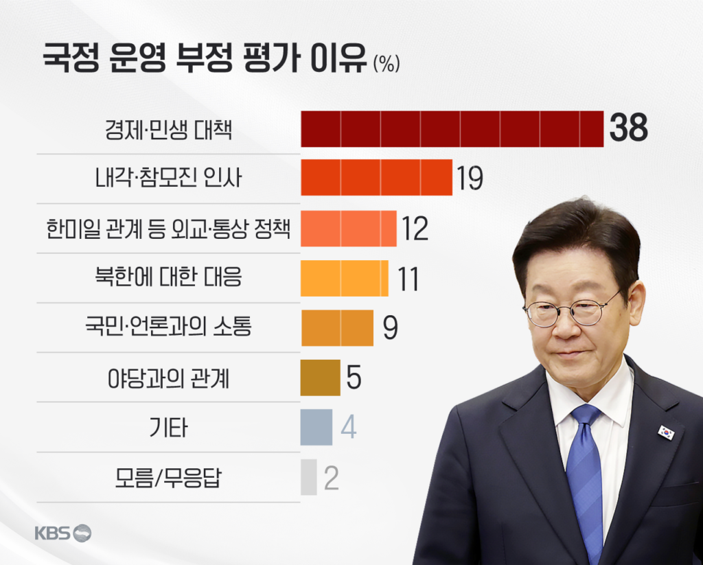 KBS 추석 여론조사: 국정 지지율 42% 기록, 부동산 정책 효과 없다는 응답 69% 달해