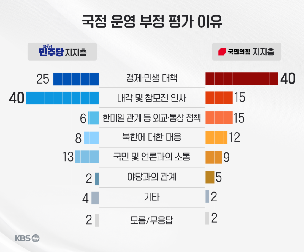 KBS 추석 여론조사: 국정 지지율 42% 기록, 부동산 정책 효과 없다는 응답 69% 달해