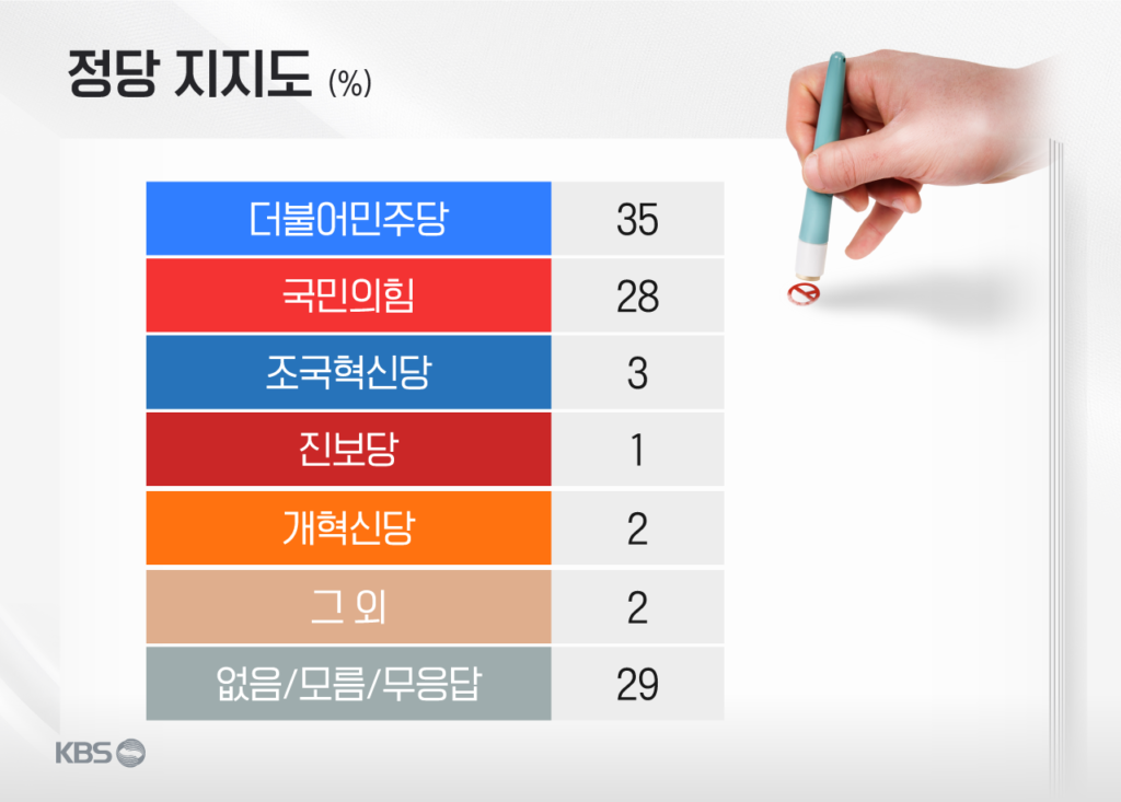 KBS 추석 여론조사: 국정 지지율 42% 기록, 부동산 정책 효과 없다는 응답 69% 달해