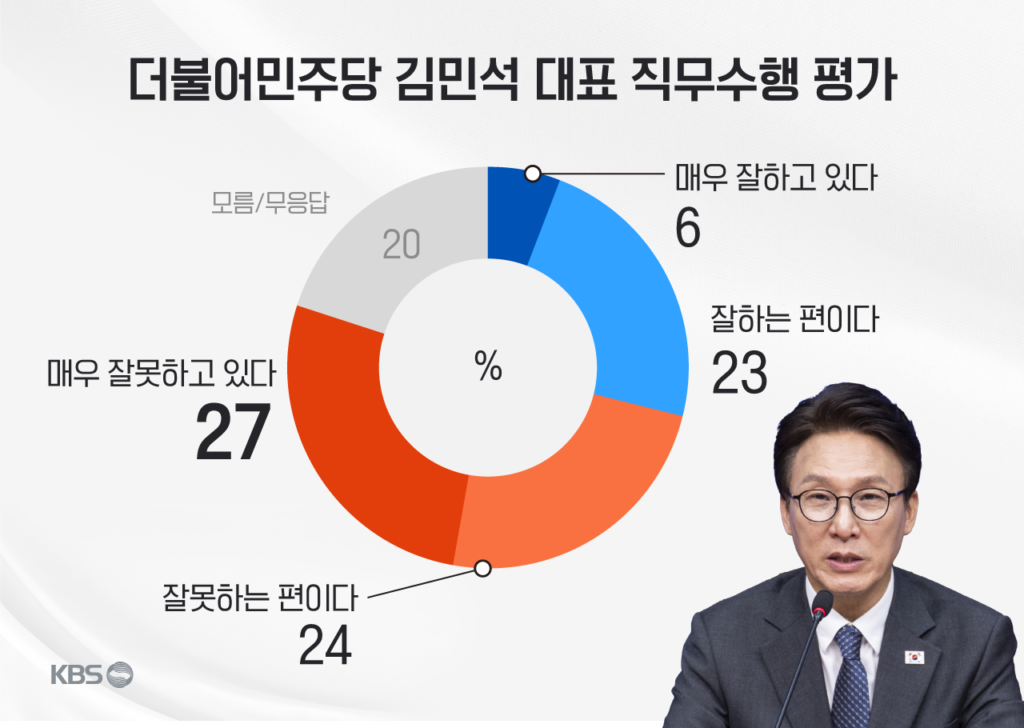 KBS 추석 여론조사: 국정 지지율 42% 기록, 부동산 정책 효과 없다는 응답 69% 달해