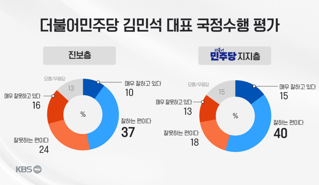 KBS 추석 여론조사: 국정 지지율 42% 기록, 부동산 정책 효과 없다는 응답 69% 달해
