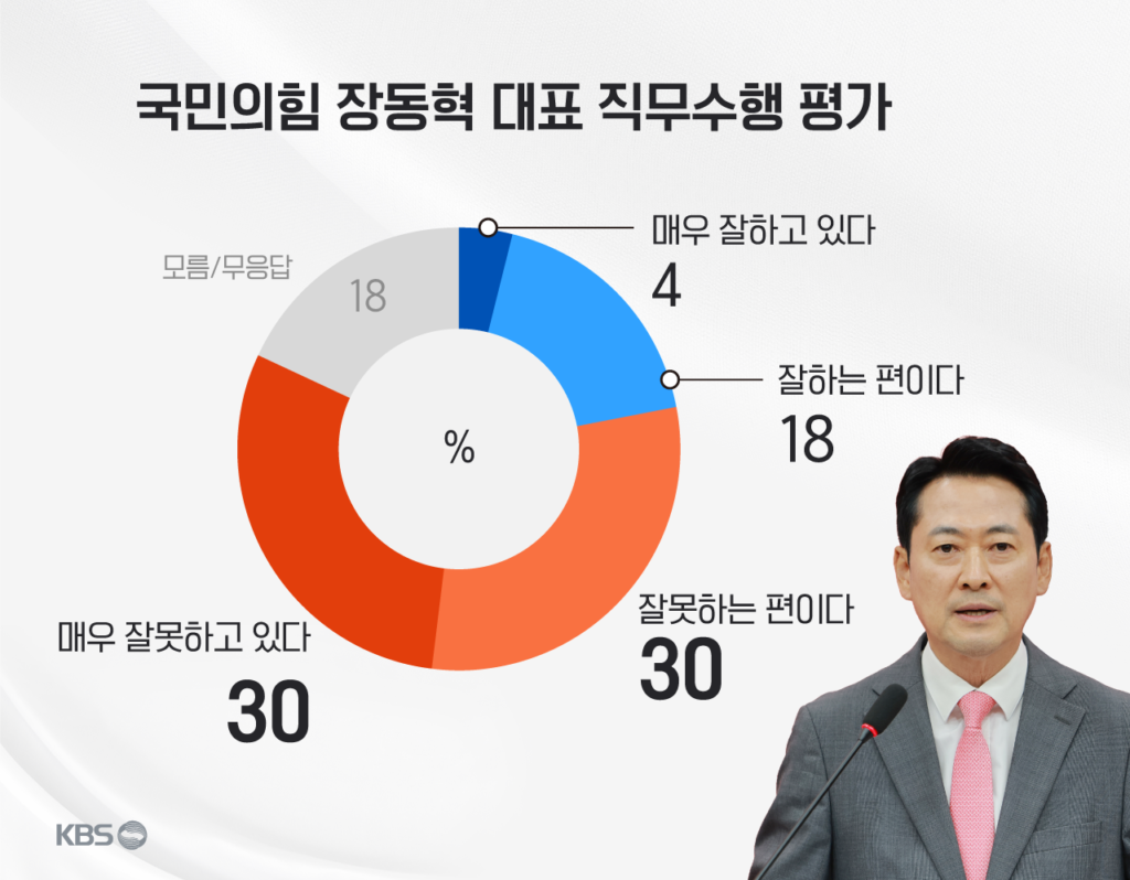 KBS 추석 여론조사: 국정 지지율 42% 기록, 부동산 정책 효과 없다는 응답 69% 달해