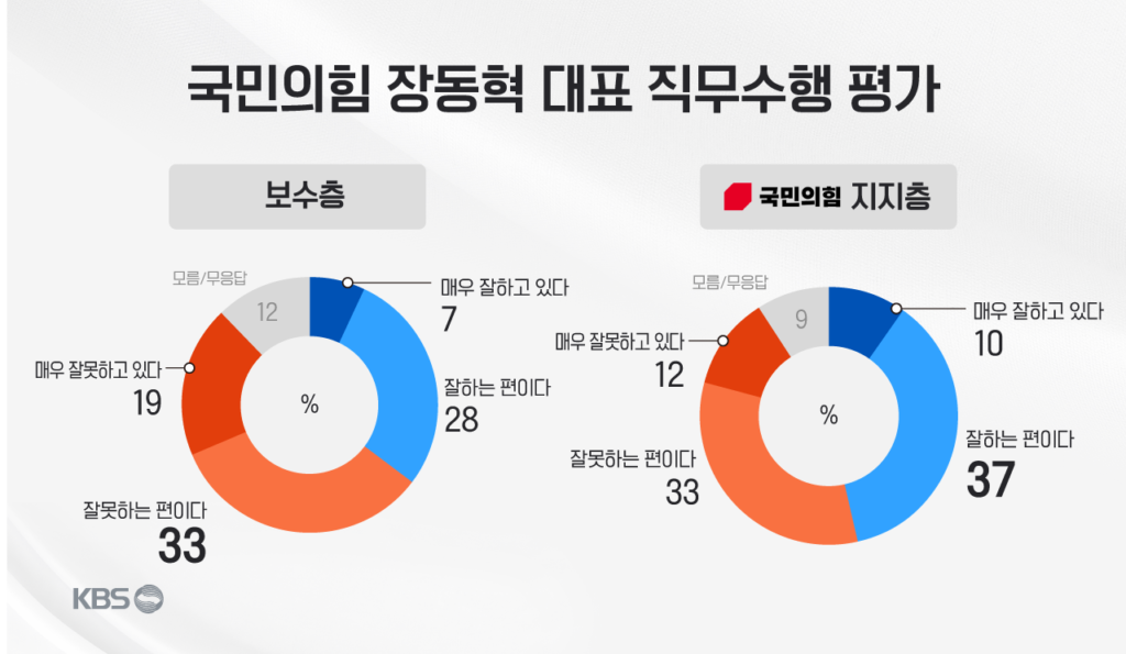 KBS 추석 여론조사: 국정 지지율 42% 기록, 부동산 정책 효과 없다는 응답 69% 달해