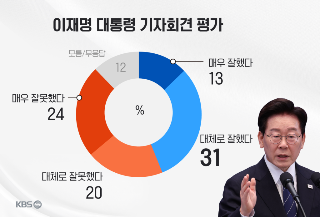 KBS 추석 여론조사: 국정 지지율 42% 기록, 부동산 정책 효과 없다는 응답 69% 달해
