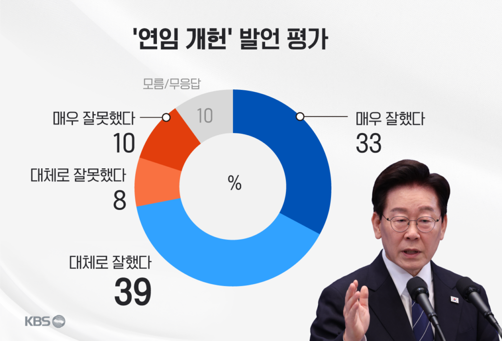 KBS 추석 여론조사: 국정 지지율 42% 기록, 부동산 정책 효과 없다는 응답 69% 달해