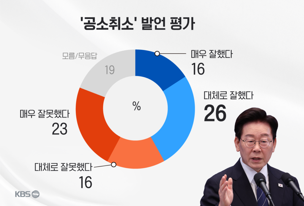 KBS 추석 여론조사: 국정 지지율 42% 기록, 부동산 정책 효과 없다는 응답 69% 달해