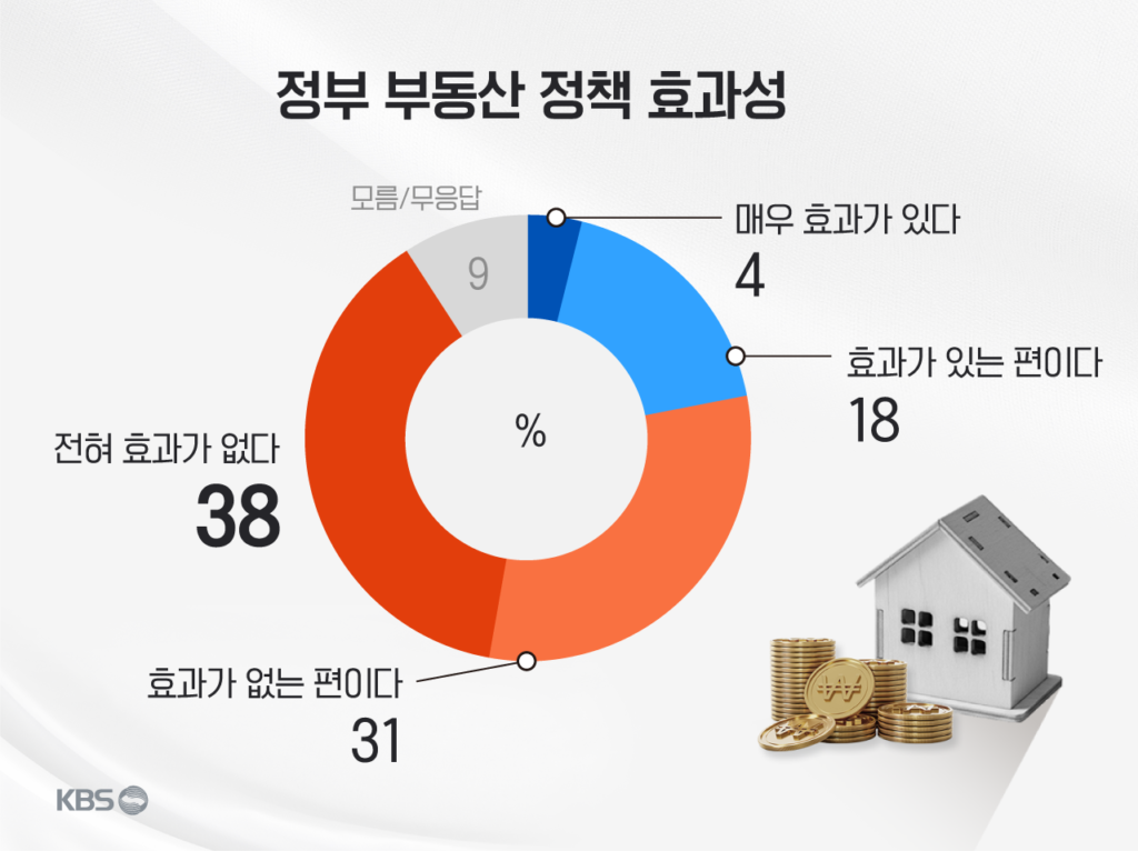 KBS 추석 여론조사: 국정 지지율 42% 기록, 부동산 정책 효과 없다는 응답 69% 달해