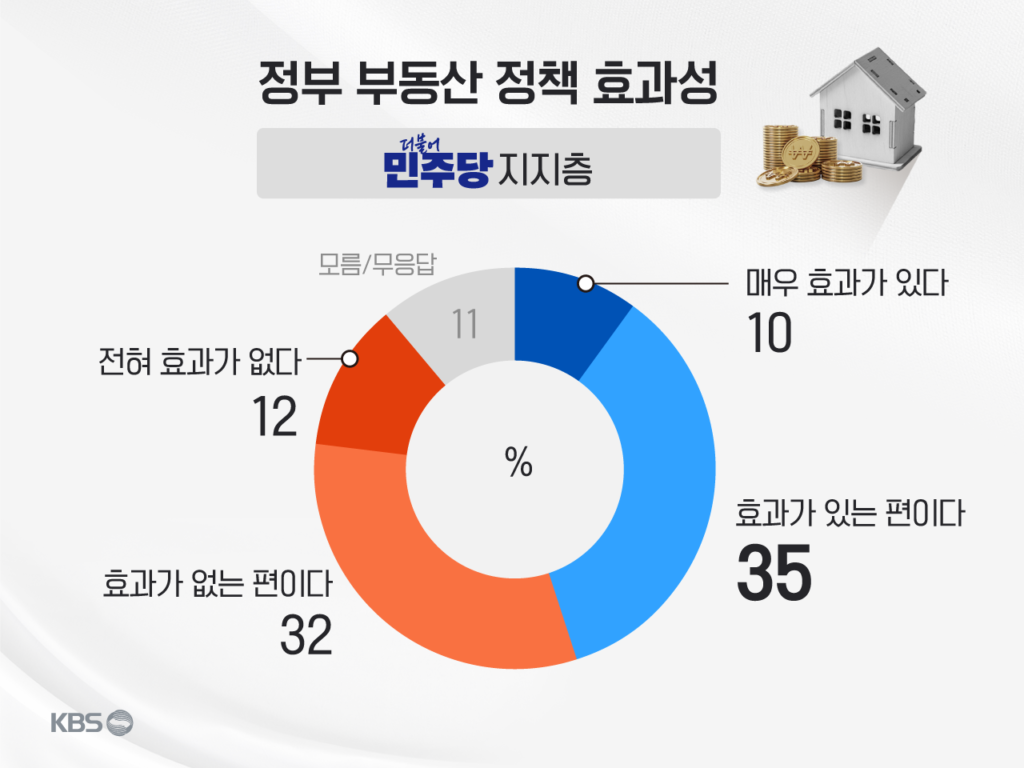 KBS 추석 여론조사: 국정 지지율 42% 기록, 부동산 정책 효과 없다는 응답 69% 달해