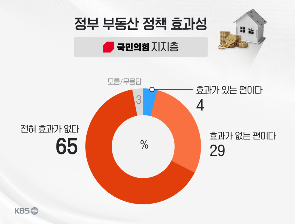 KBS 추석 여론조사: 국정 지지율 42% 기록, 부동산 정책 효과 없다는 응답 69% 달해