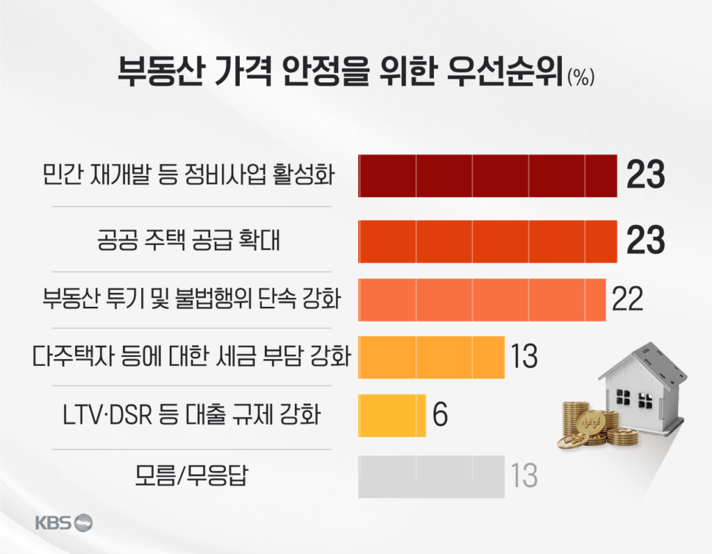 KBS 추석 여론조사: 국정 지지율 42% 기록, 부동산 정책 효과 없다는 응답 69% 달해
