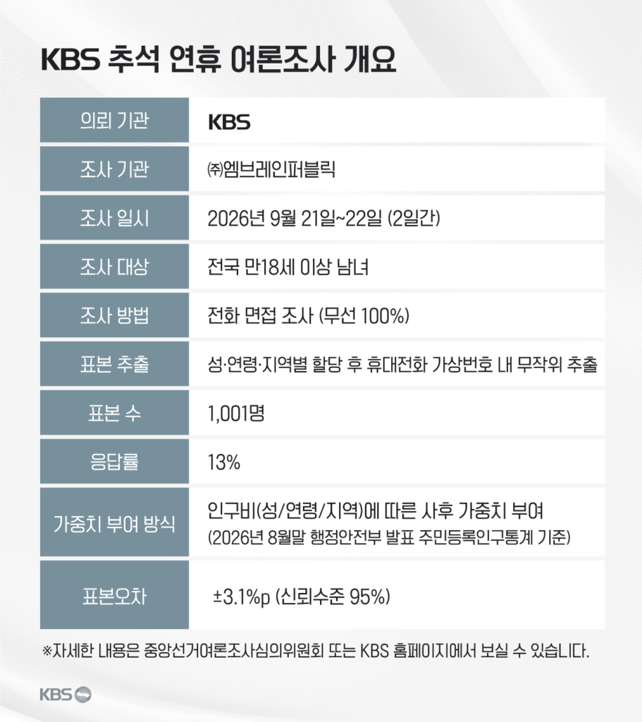 KBS 추석 여론조사: 국정 지지율 42% 기록, 부동산 정책 효과 없다는 응답 69% 달해