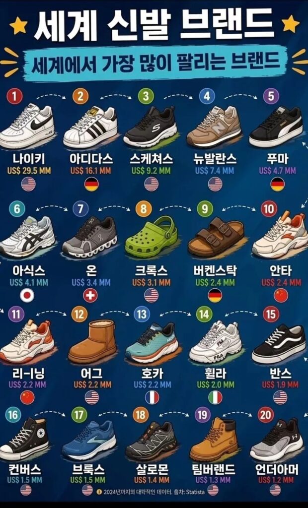 신발 브랜드별 글로벌 판매 순위