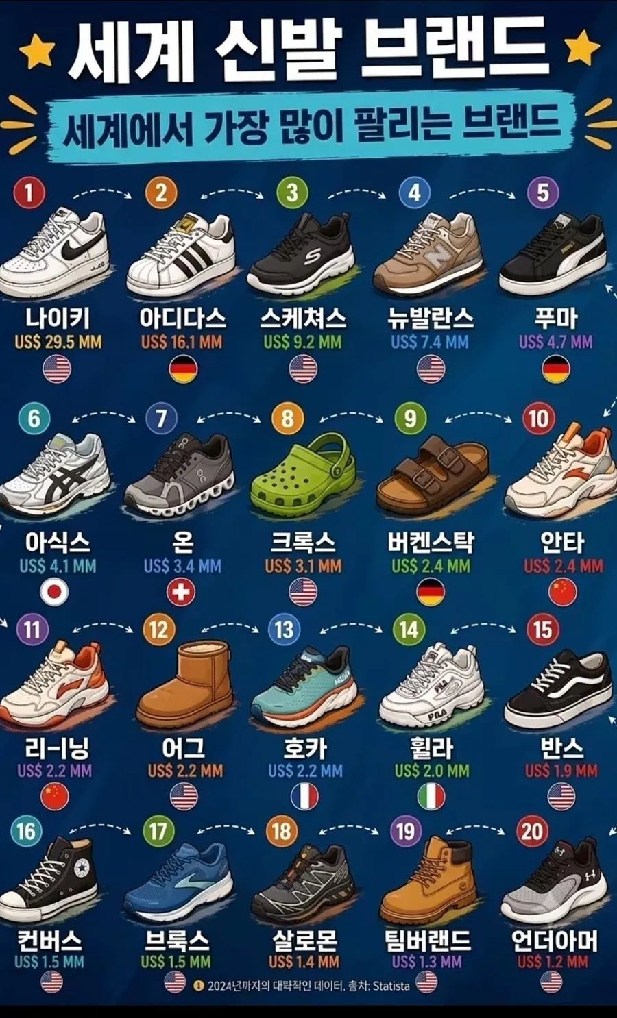 신발 브랜드별 글로벌 판매 순위