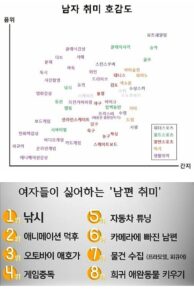 남자가 생각하는 여자 취미 호감도