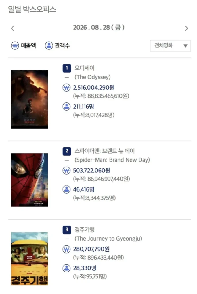 손익분기점 돌파 어려워 보이는 영화
