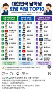 남학생들 희망 직업 top10
