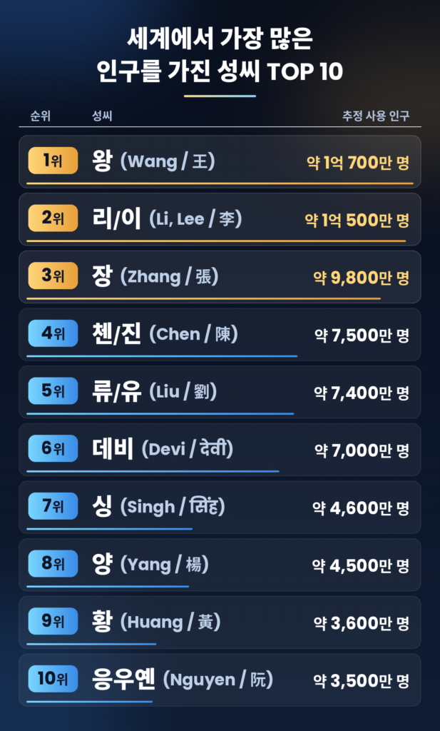 세계 최다 인구 보유 성씨