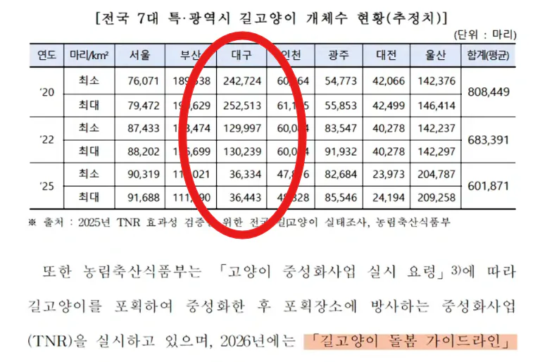 새덕후, 고양이 급식제한 청원 답변 자료수준 ㅋㅋㅋㅋㅋㅋㅋㅋㅋ