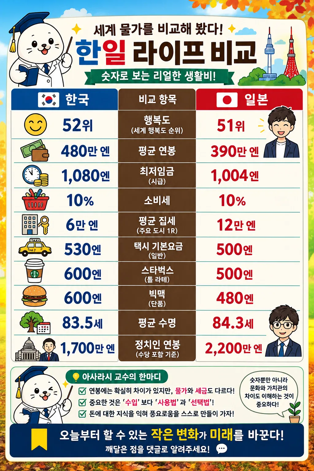 숫자로 본 현실적인 한일 생활 비교