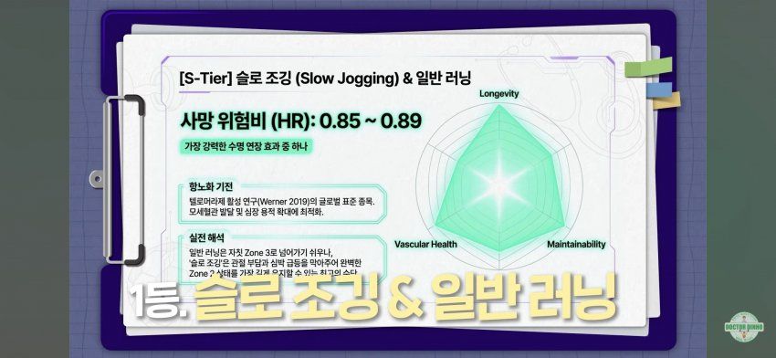'슬로 조깅'은 최고의 S티어 항노화 운동입니다