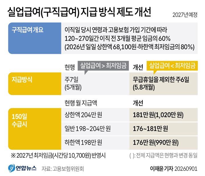 구직급여(실업급여) 지급 방식 제도, 개선안 마련