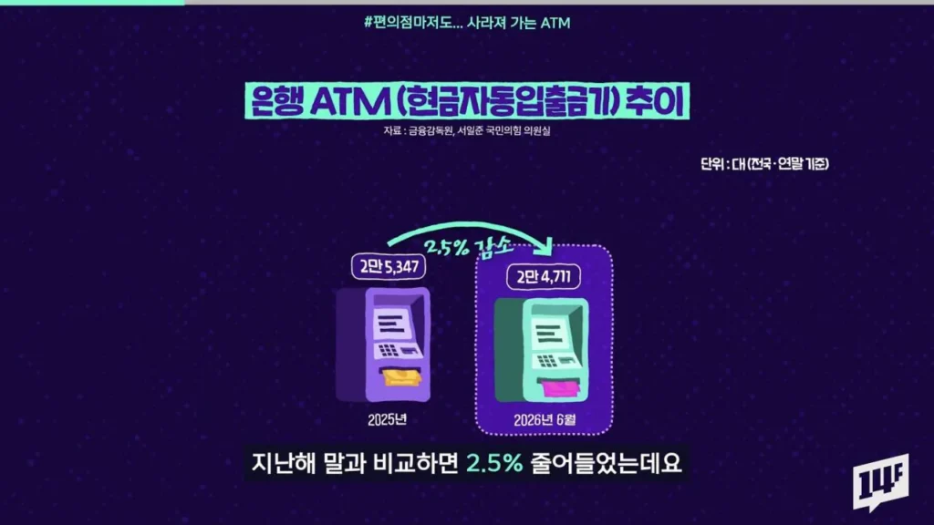 ATM 기기 감소 추세, 현황은?