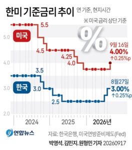 한미 기준금리 추이.jpg