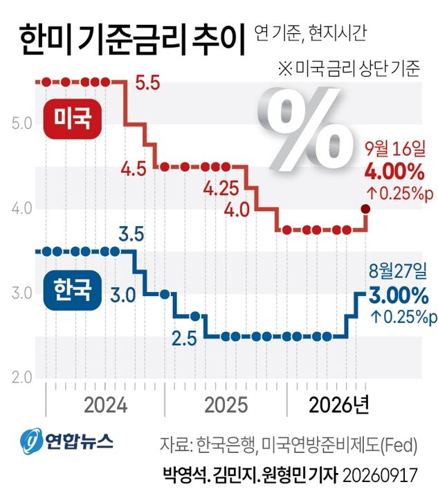 한미 기준금리 추이.jpg