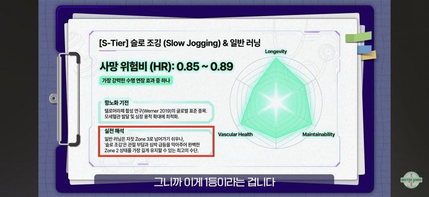'슬로 조깅'은 최고의 S티어 항노화 운동입니다