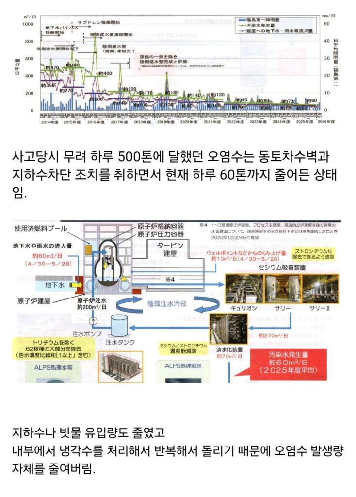 후쿠시마 오염수 방류 3년차, 일본 근황