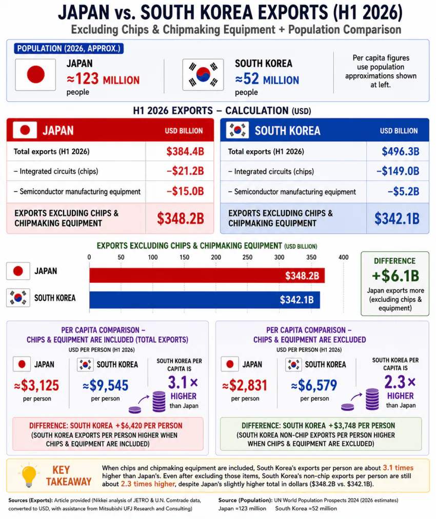 한국 수출액 근황, 반도체 제외 시 충격적이라는 결과.jpg