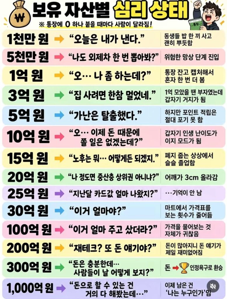 자산 보유 상태와 심리