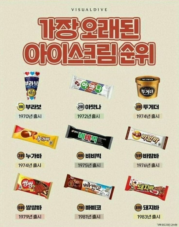 가장 오래된 아이스크림, 현역 중 최고는?