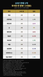 10년 전에 1억 투자한 후 현재?