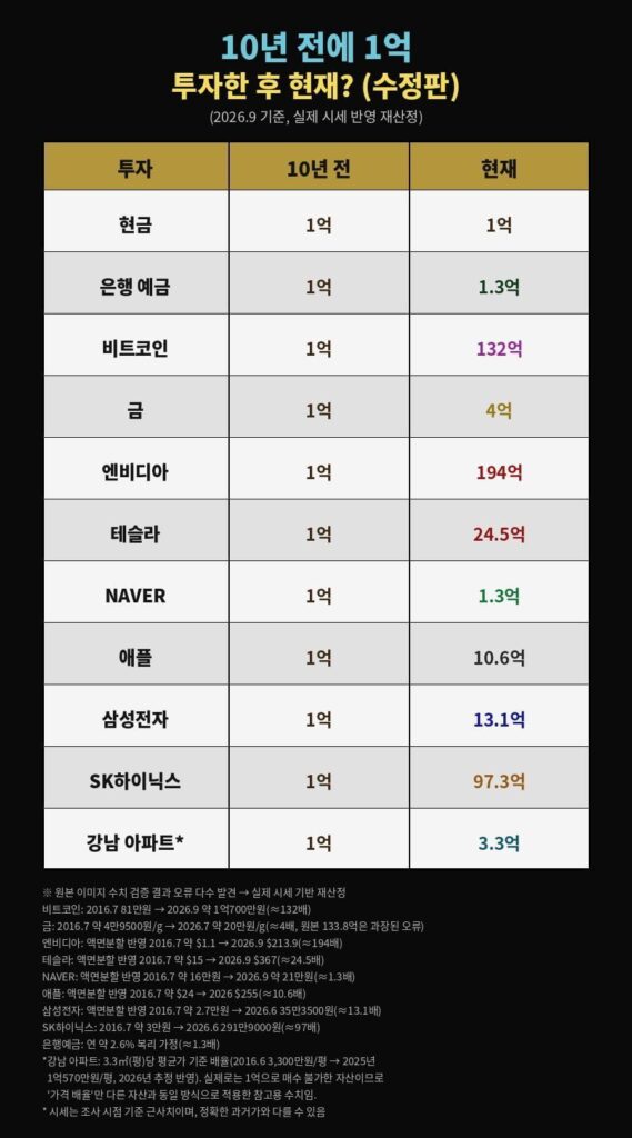 10년 전에 1억 투자한 후 현재?