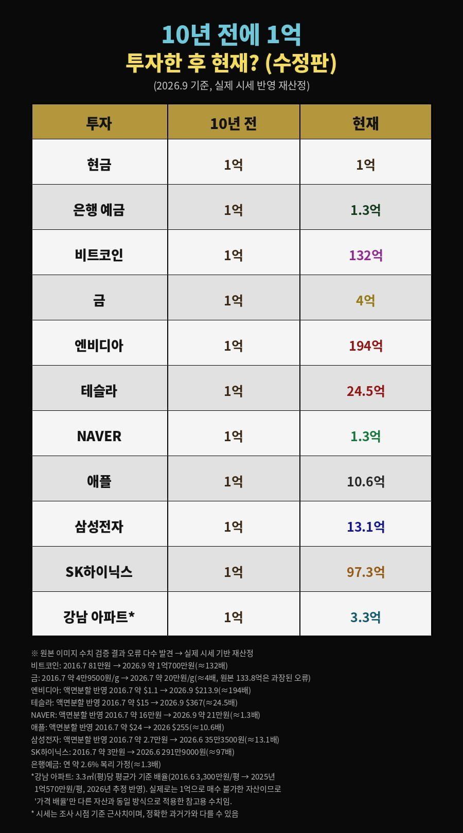 10년 전에 1억 투자한 후 현재?