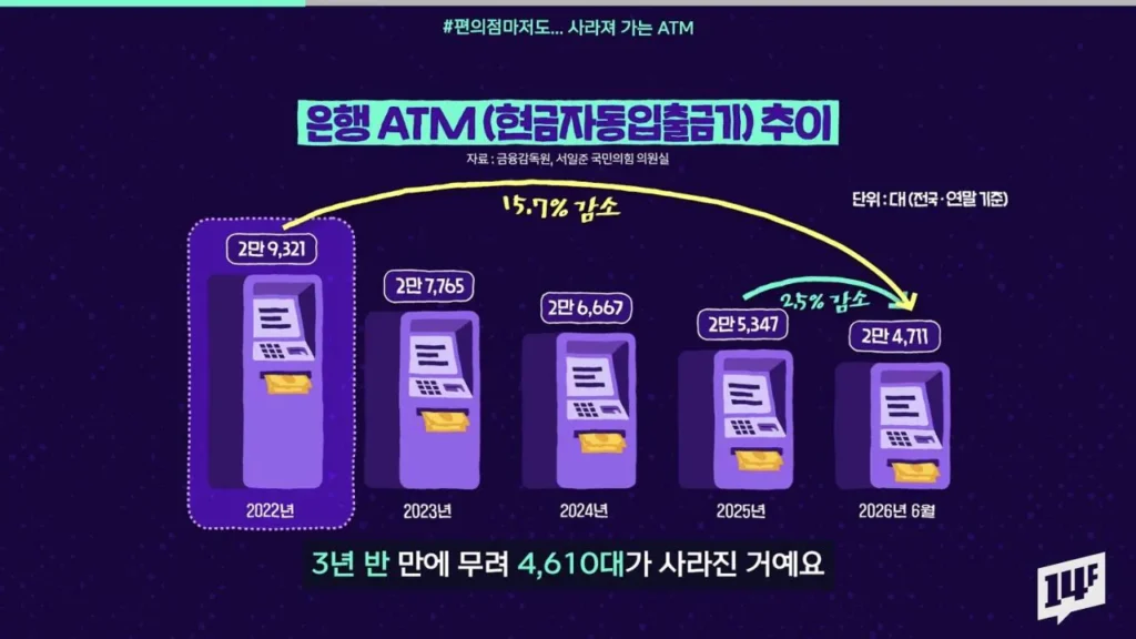 ATM 기기 감소 추세, 현황은?
