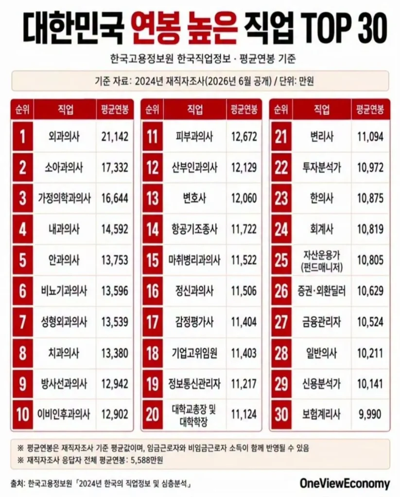 연봉 높은 대한민국 직업 TOP 30