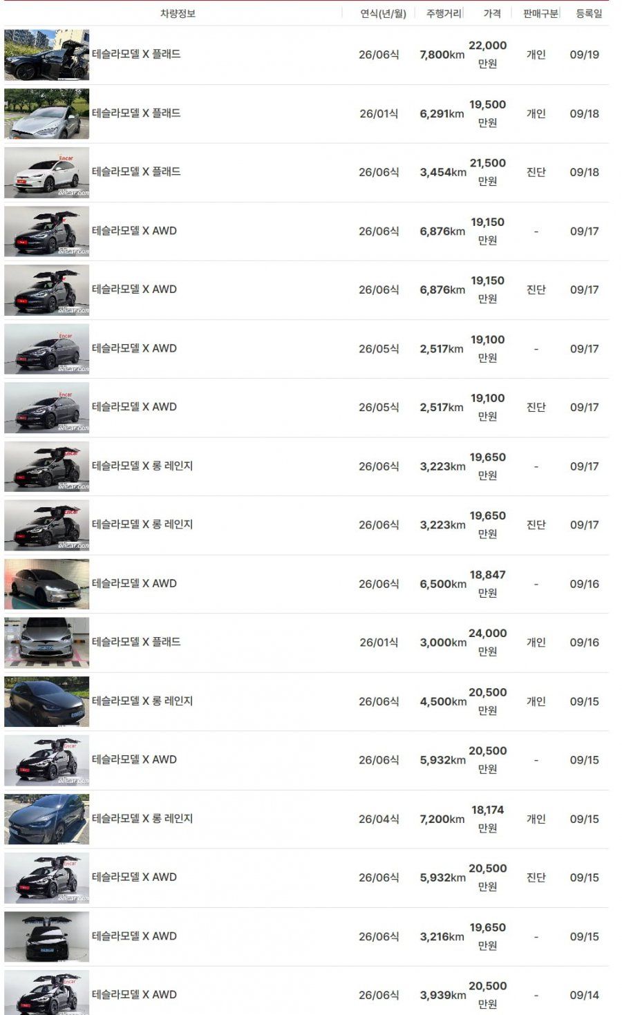 테슬라 중고차 시장, 놀라운 현상