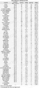 연세대 25년 입결, 충격적인 수치