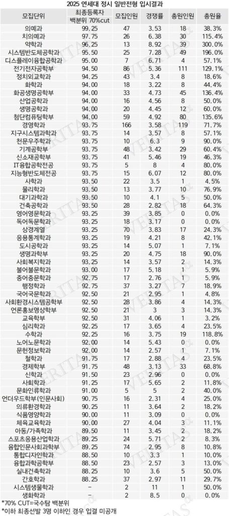 연세대 25년 입결, 충격적인 수치