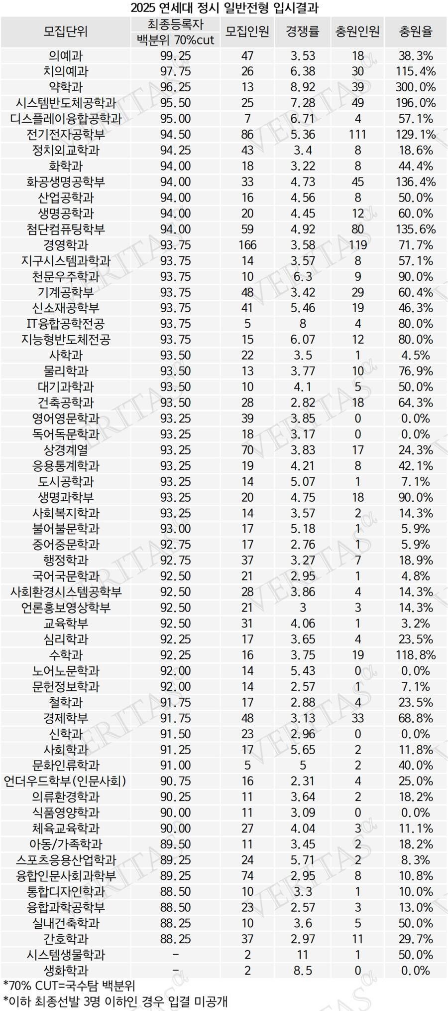 연세대 25년 입결, 충격적인 수치