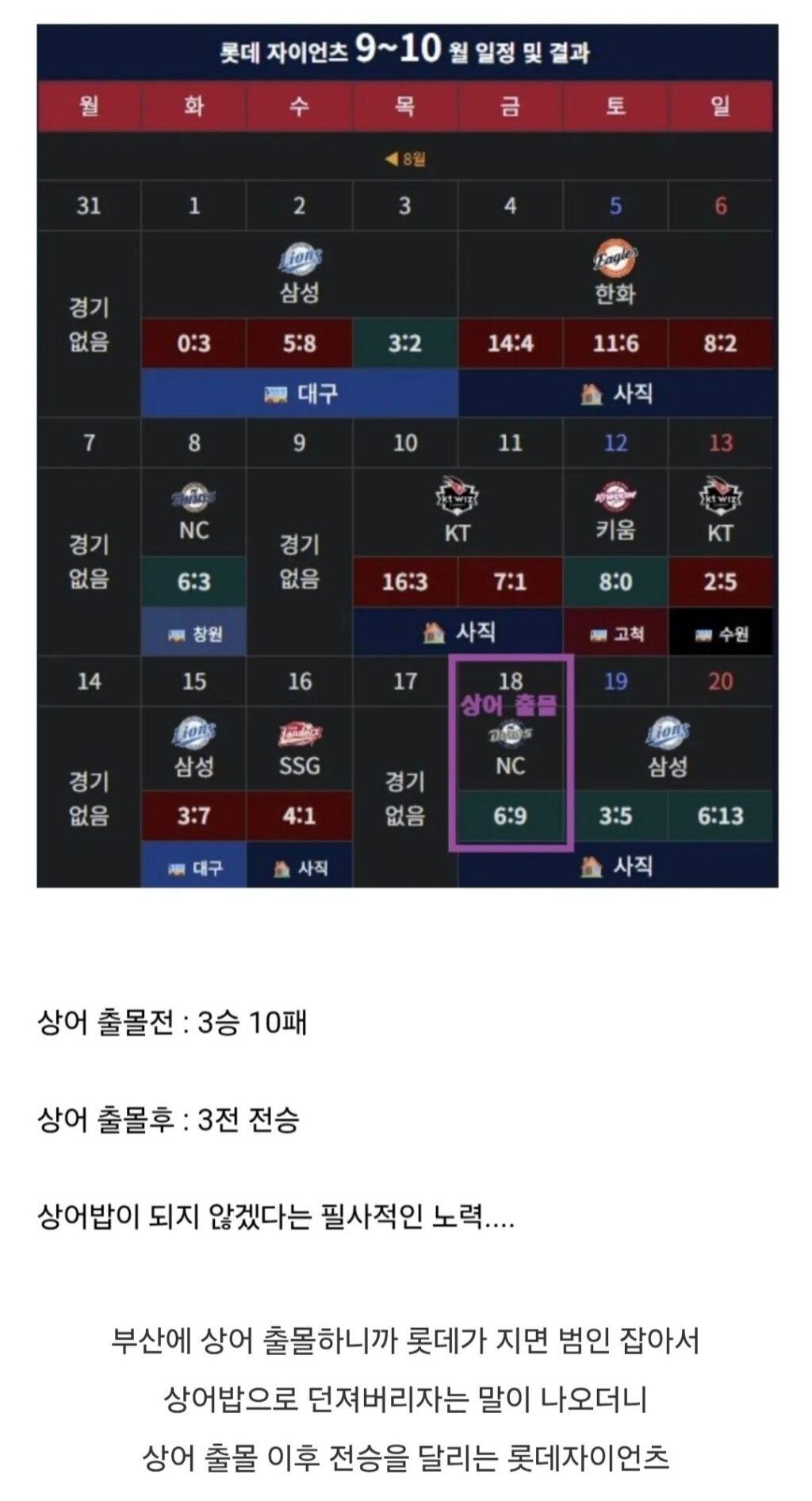 롯데, 상어 출몰 후 전승 중