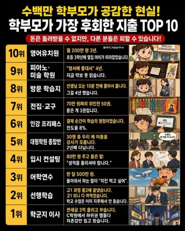 학부모님들이 후회하는 10가지 지출