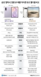 삼성 '갤럭시 Z 폴드8' vs 애플 '아이폰 듀오' 폴더블폰 비교
