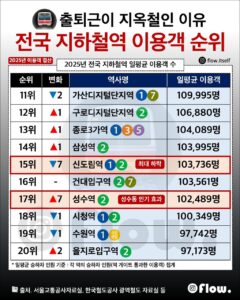 지하철역 이용객 전국 순위 20위까지