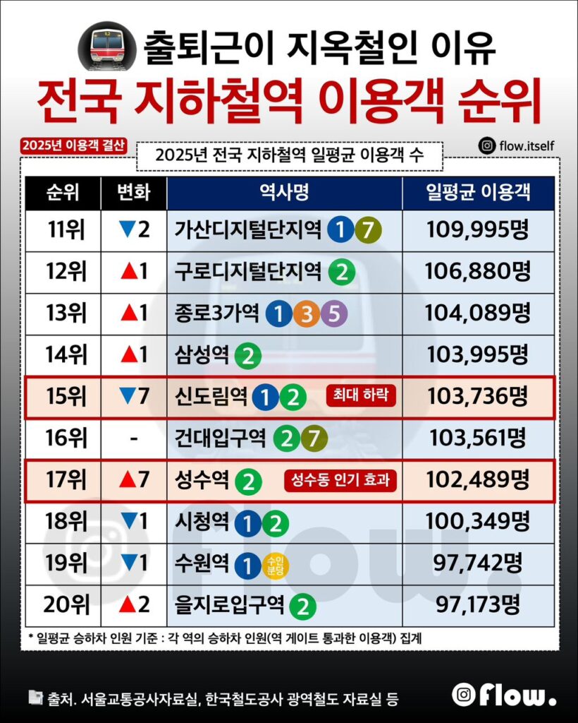 지하철역 이용객 전국 순위 20위까지
