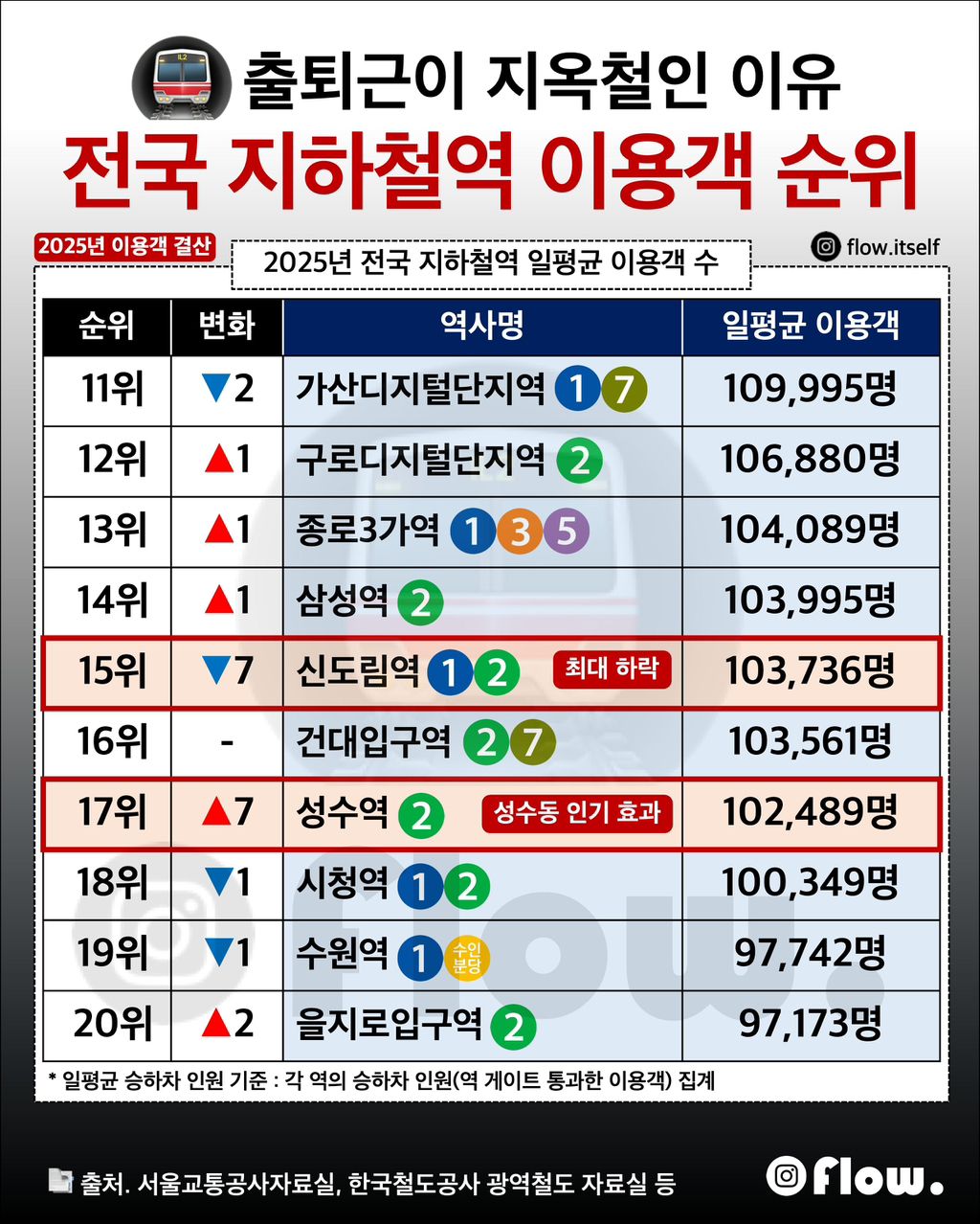 지하철역 이용객 전국 순위 20위까지
