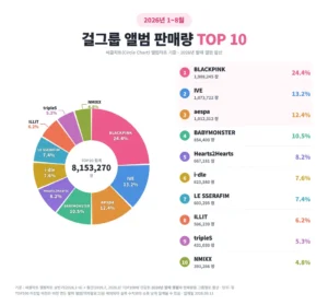 2026년 걸그룹 앨범 판매량 TOP 10